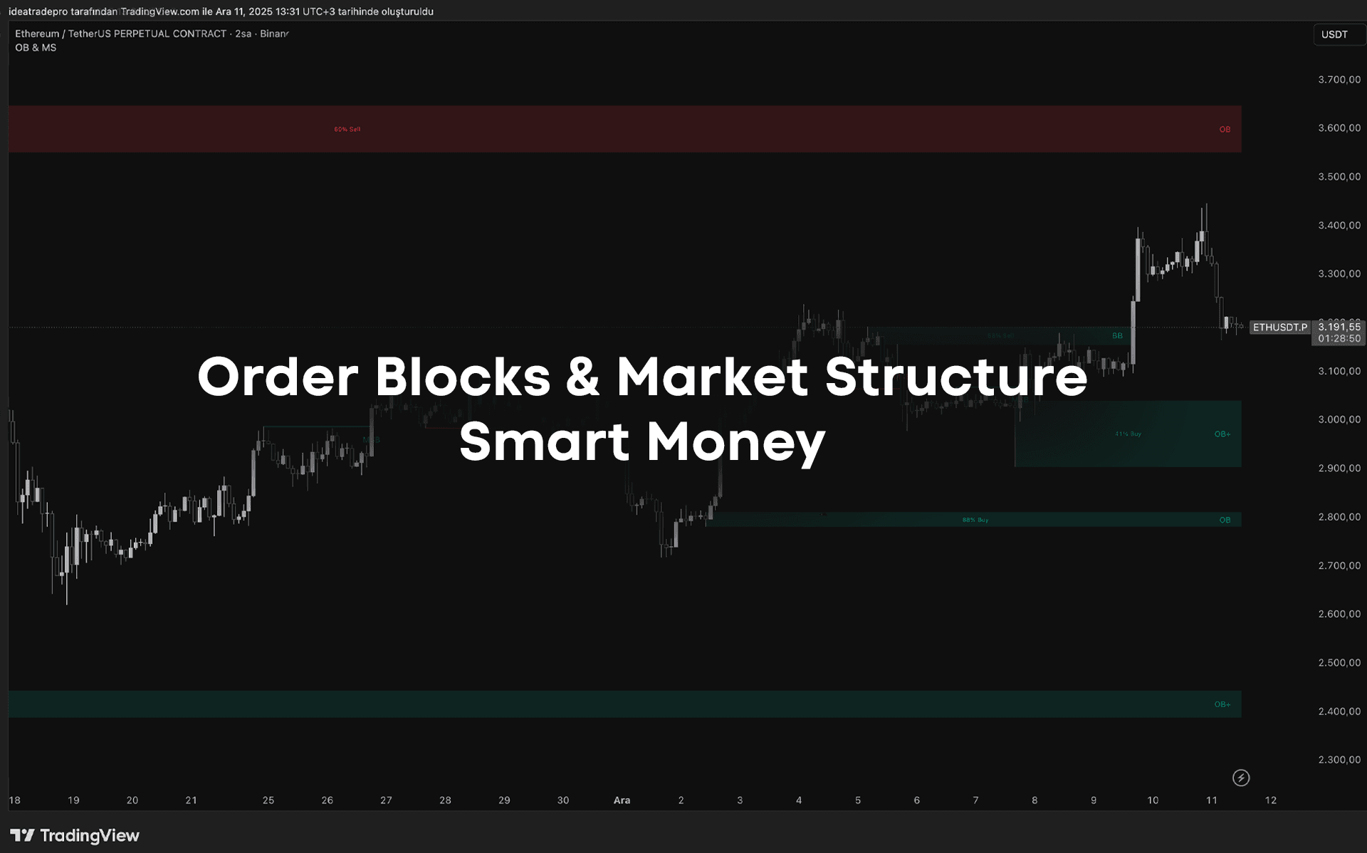 Order Blocks & Market Structure (SMC)