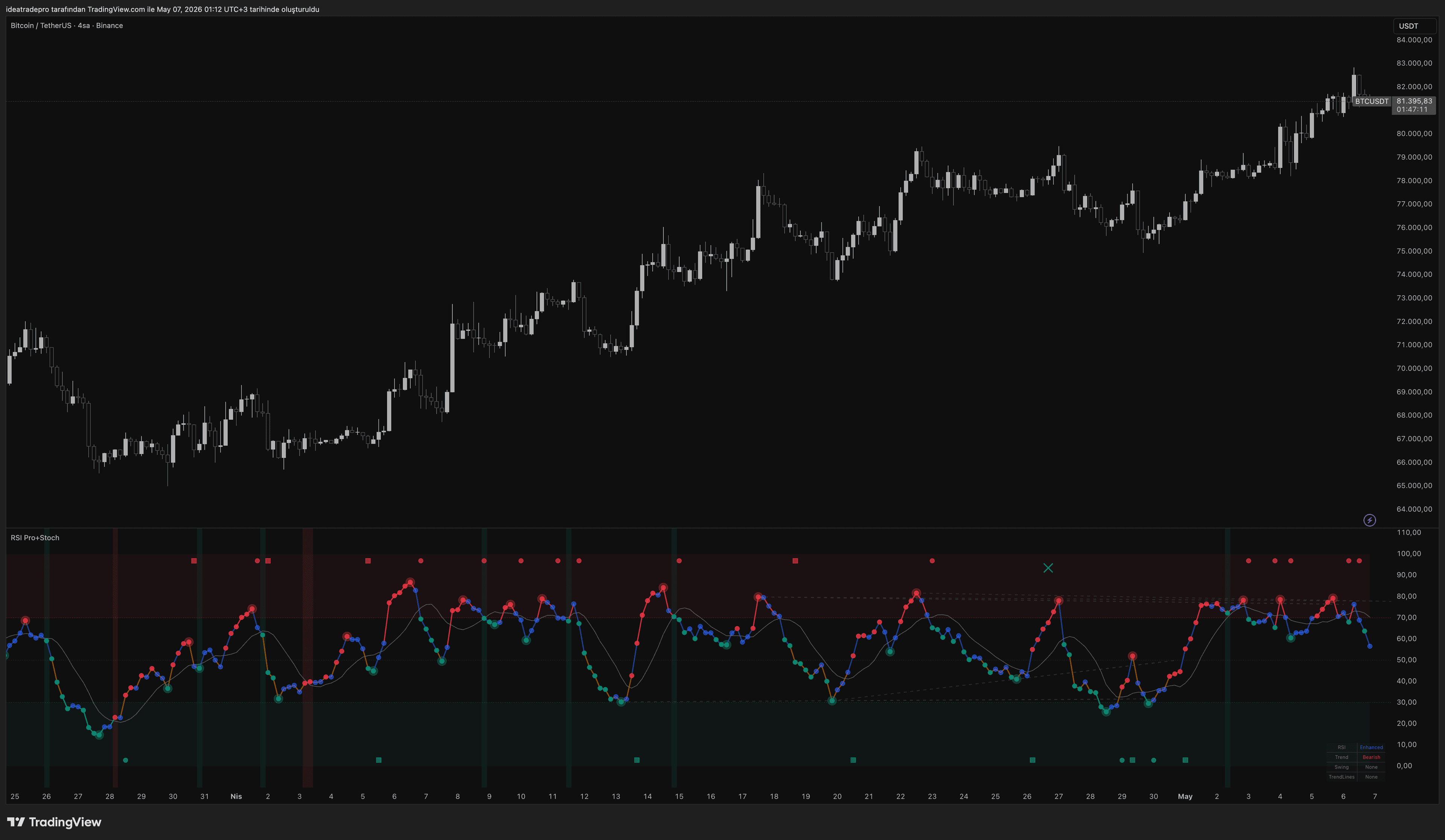 RSI Trend Master Pro with Stochastic