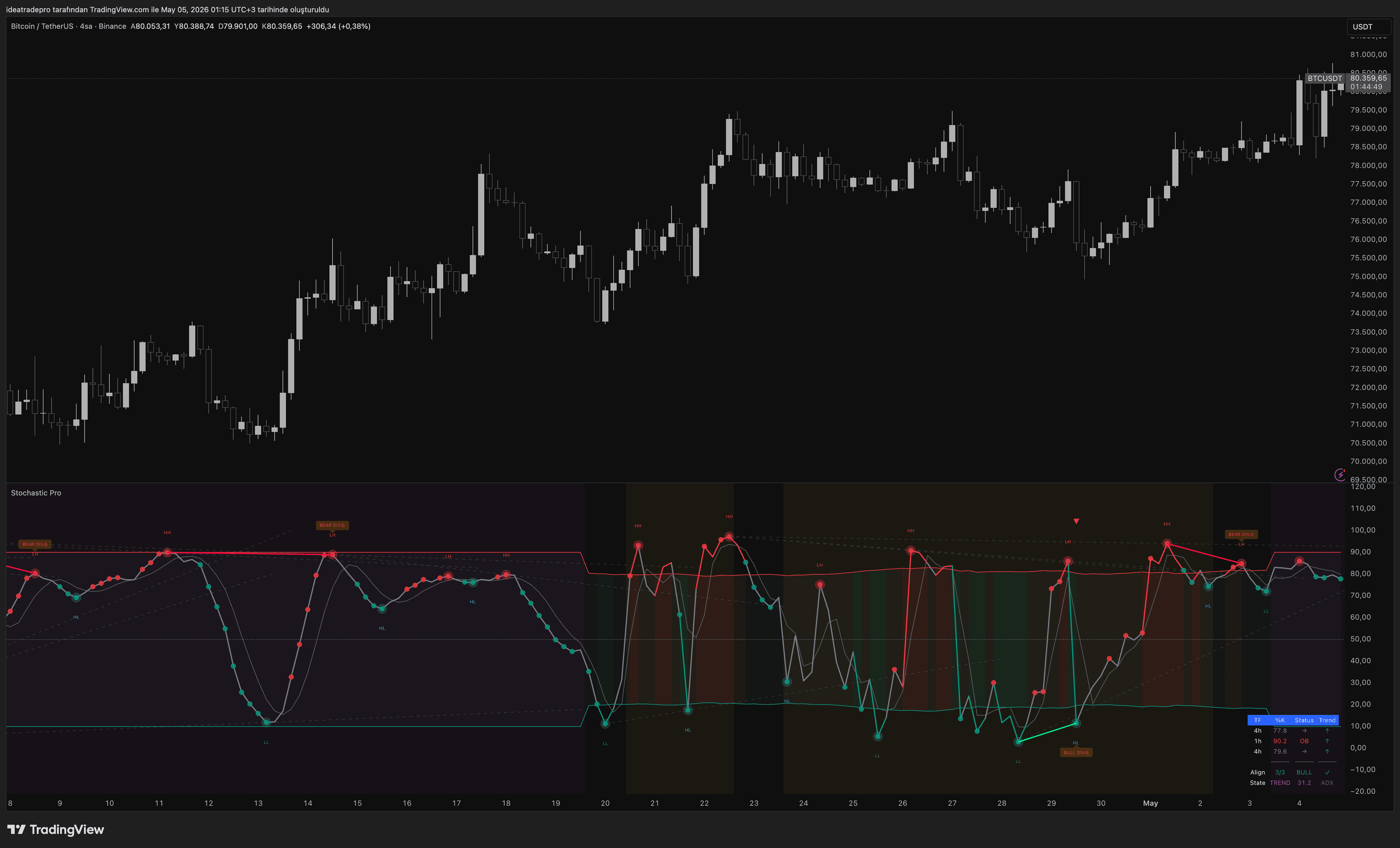 Stochastic Pivot Dynamic
